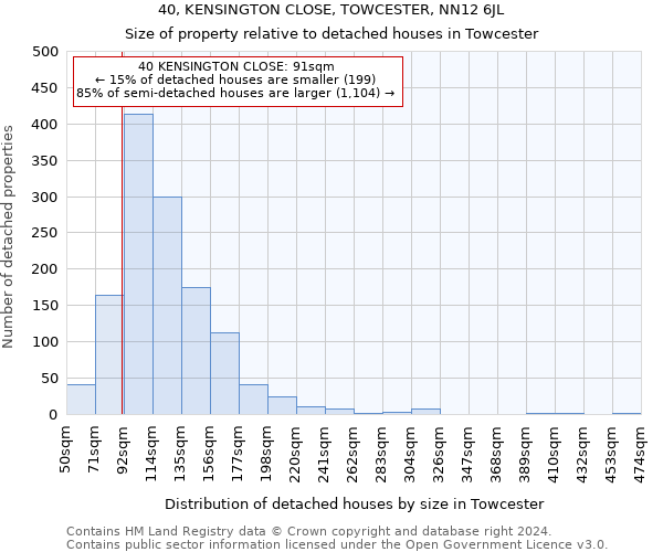 40, KENSINGTON CLOSE, TOWCESTER, NN12 6JL: Size of property relative to detached houses in Towcester