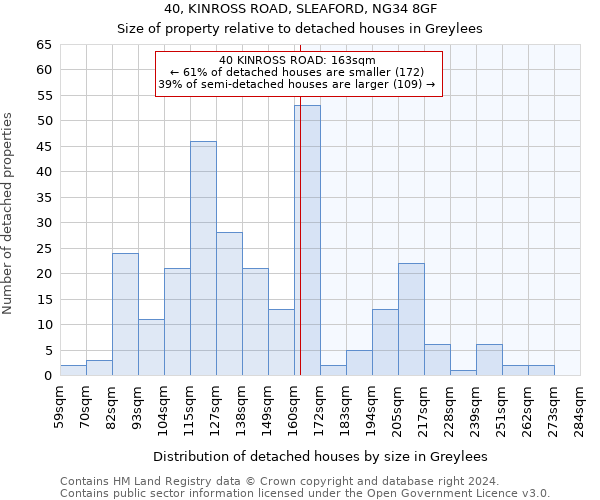 40, KINROSS ROAD, SLEAFORD, NG34 8GF: Size of property relative to detached houses in Greylees