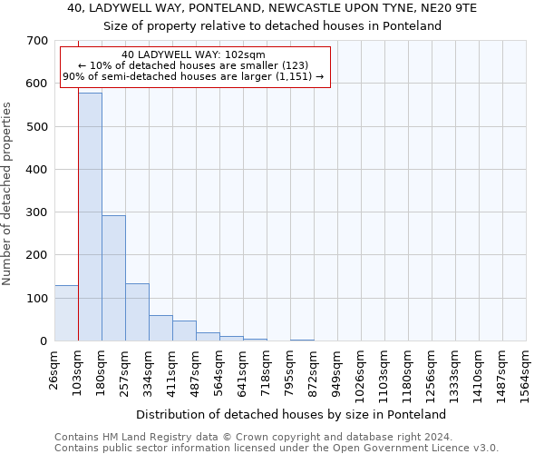 40, LADYWELL WAY, PONTELAND, NEWCASTLE UPON TYNE, NE20 9TE: Size of property relative to detached houses in Ponteland