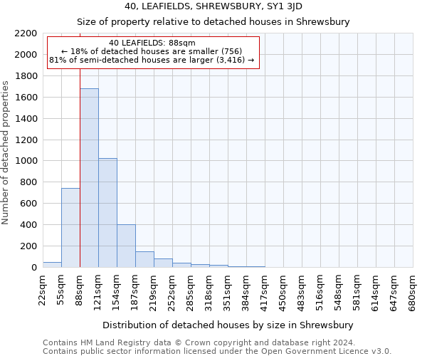 40, LEAFIELDS, SHREWSBURY, SY1 3JD: Size of property relative to detached houses in Shrewsbury