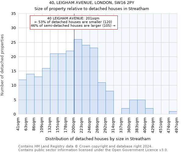 40, LEIGHAM AVENUE, LONDON, SW16 2PY: Size of property relative to detached houses in Streatham