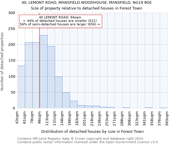 40, LEMONT ROAD, MANSFIELD WOODHOUSE, MANSFIELD, NG19 9GE: Size of property relative to detached houses in Forest Town