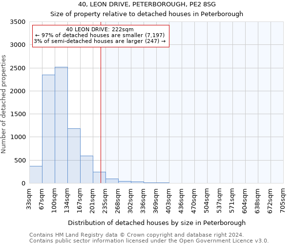 40, LEON DRIVE, PETERBOROUGH, PE2 8SG: Size of property relative to detached houses in Peterborough