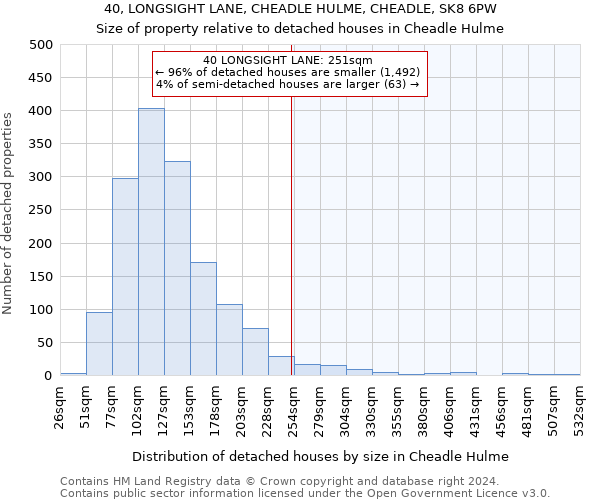 40, LONGSIGHT LANE, CHEADLE HULME, CHEADLE, SK8 6PW: Size of property relative to detached houses in Cheadle Hulme