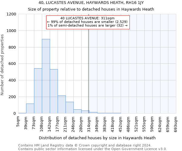 40, LUCASTES AVENUE, HAYWARDS HEATH, RH16 1JY: Size of property relative to detached houses in Haywards Heath