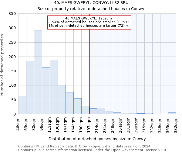 40, MAES GWERYL, CONWY, LL32 8RU: Size of property relative to detached houses in Conwy