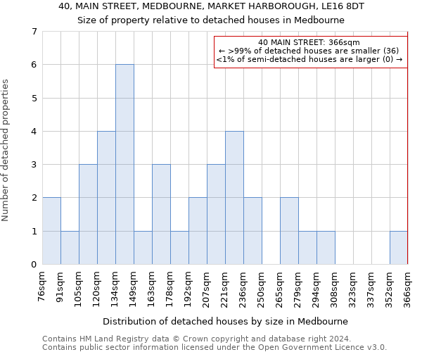 40, MAIN STREET, MEDBOURNE, MARKET HARBOROUGH, LE16 8DT: Size of property relative to detached houses in Medbourne