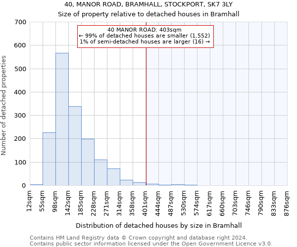 40, MANOR ROAD, BRAMHALL, STOCKPORT, SK7 3LY: Size of property relative to detached houses in Bramhall