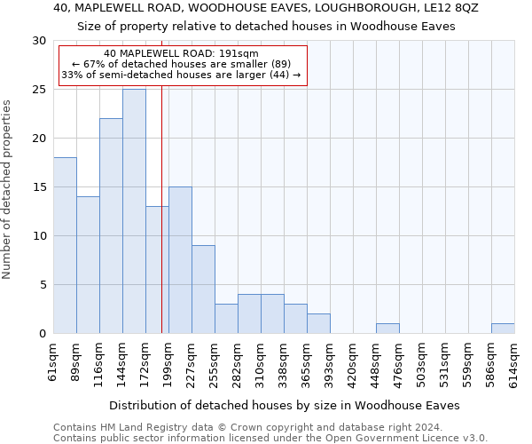 40, MAPLEWELL ROAD, WOODHOUSE EAVES, LOUGHBOROUGH, LE12 8QZ: Size of property relative to detached houses in Woodhouse Eaves