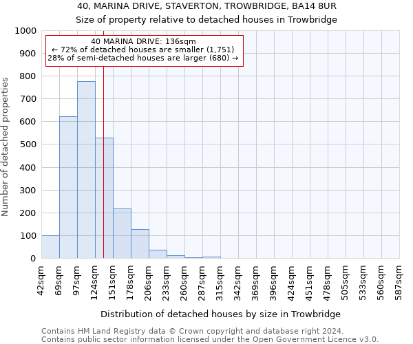 40, MARINA DRIVE, STAVERTON, TROWBRIDGE, BA14 8UR: Size of property relative to detached houses in Trowbridge