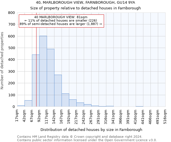 40, MARLBOROUGH VIEW, FARNBOROUGH, GU14 9YA: Size of property relative to detached houses in Farnborough