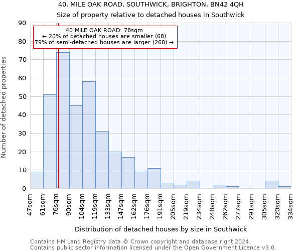 40, MILE OAK ROAD, SOUTHWICK, BRIGHTON, BN42 4QH: Size of property relative to detached houses in Southwick