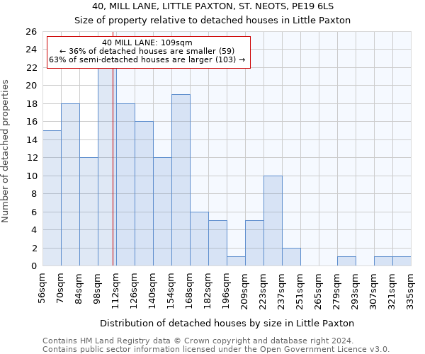 40, MILL LANE, LITTLE PAXTON, ST. NEOTS, PE19 6LS: Size of property relative to detached houses in Little Paxton