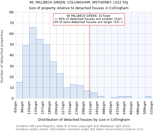 40, MILLBECK GREEN, COLLINGHAM, WETHERBY, LS22 5AJ: Size of property relative to detached houses in Collingham