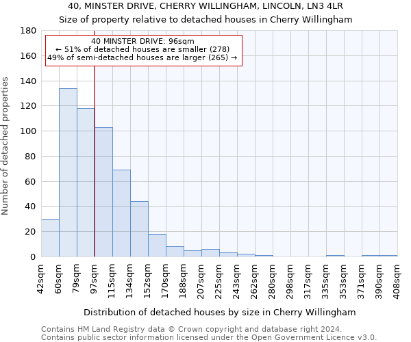 40, MINSTER DRIVE, CHERRY WILLINGHAM, LINCOLN, LN3 4LR: Size of property relative to detached houses in Cherry Willingham