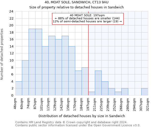 40, MOAT SOLE, SANDWICH, CT13 9AU: Size of property relative to detached houses in Sandwich
