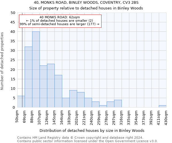 40, MONKS ROAD, BINLEY WOODS, COVENTRY, CV3 2BS: Size of property relative to detached houses in Binley Woods