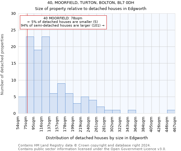 40, MOORFIELD, TURTON, BOLTON, BL7 0DH: Size of property relative to detached houses in Edgworth