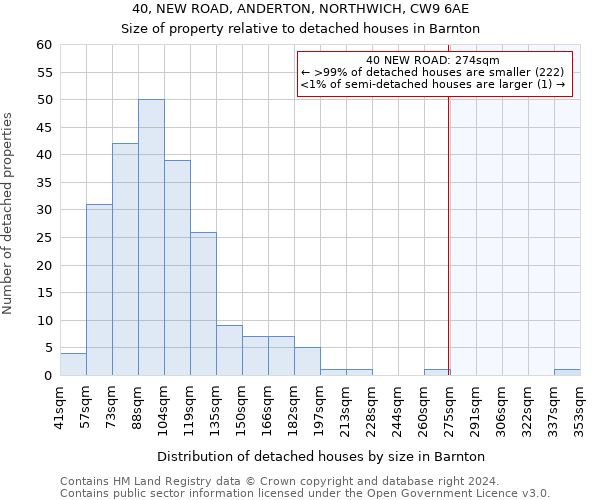 40, NEW ROAD, ANDERTON, NORTHWICH, CW9 6AE: Size of property relative to detached houses in Barnton