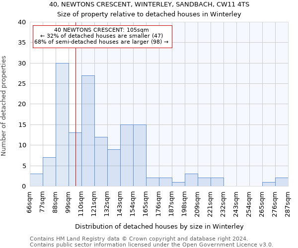 40, NEWTONS CRESCENT, WINTERLEY, SANDBACH, CW11 4TS: Size of property relative to detached houses in Winterley