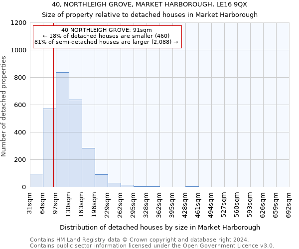40, NORTHLEIGH GROVE, MARKET HARBOROUGH, LE16 9QX: Size of property relative to detached houses in Market Harborough