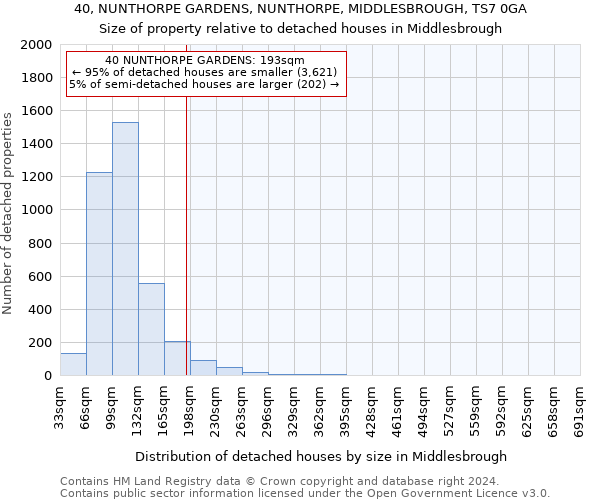 40, NUNTHORPE GARDENS, NUNTHORPE, MIDDLESBROUGH, TS7 0GA: Size of property relative to detached houses in Middlesbrough