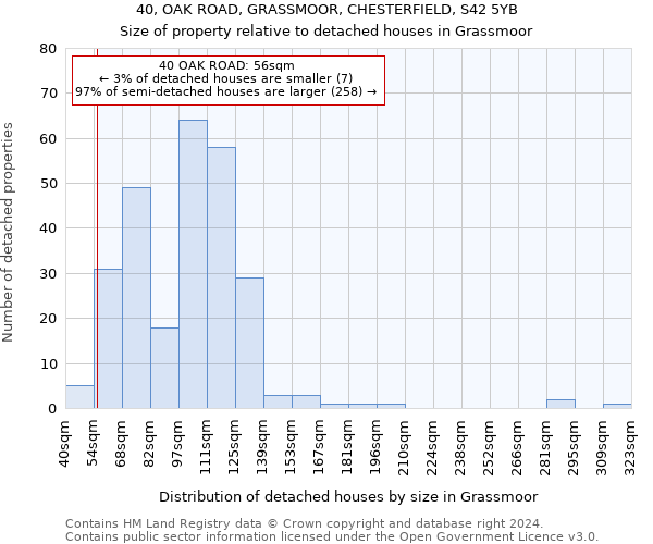 40, OAK ROAD, GRASSMOOR, CHESTERFIELD, S42 5YB: Size of property relative to detached houses in Grassmoor