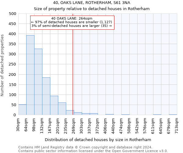 40, OAKS LANE, ROTHERHAM, S61 3NA: Size of property relative to detached houses in Rotherham