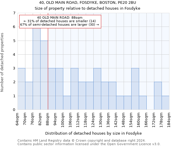 40, OLD MAIN ROAD, FOSDYKE, BOSTON, PE20 2BU: Size of property relative to detached houses in Fosdyke