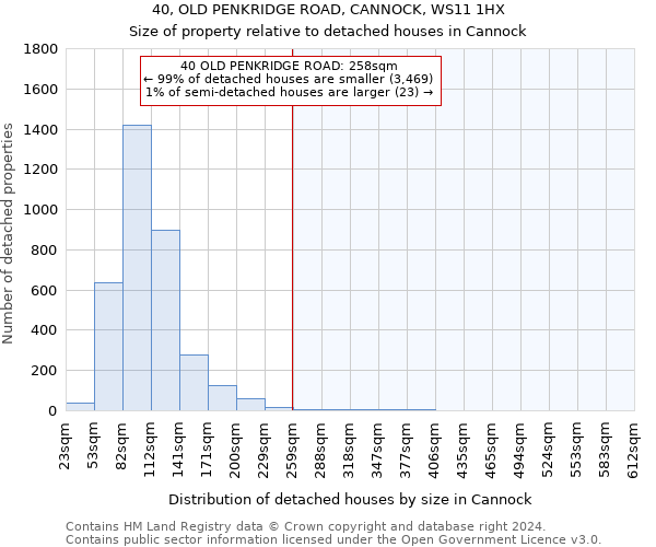 40, OLD PENKRIDGE ROAD, CANNOCK, WS11 1HX: Size of property relative to detached houses in Cannock