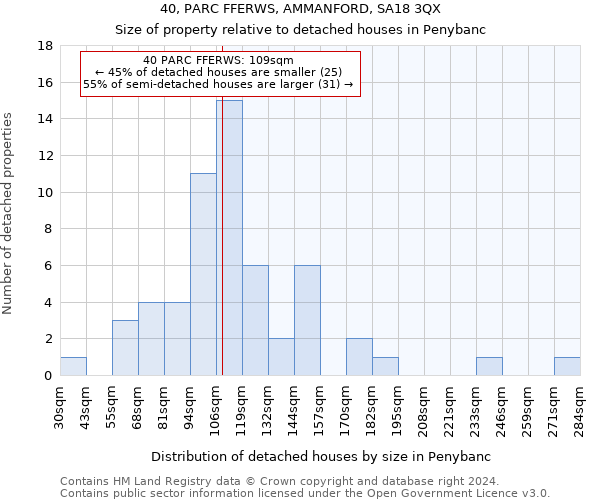 40, PARC FFERWS, AMMANFORD, SA18 3QX: Size of property relative to detached houses in Penybanc