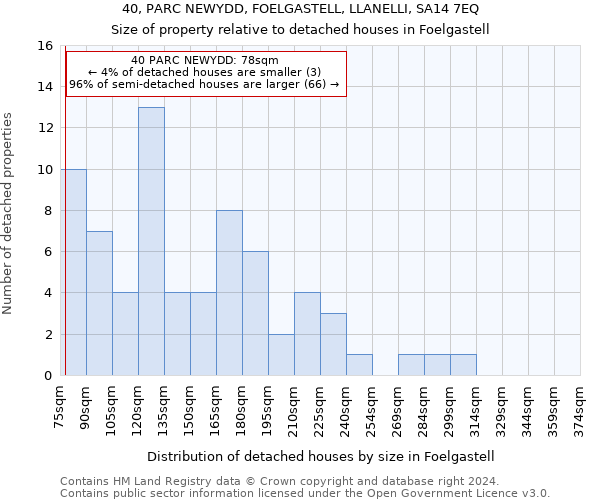 40, PARC NEWYDD, FOELGASTELL, LLANELLI, SA14 7EQ: Size of property relative to detached houses in Foelgastell