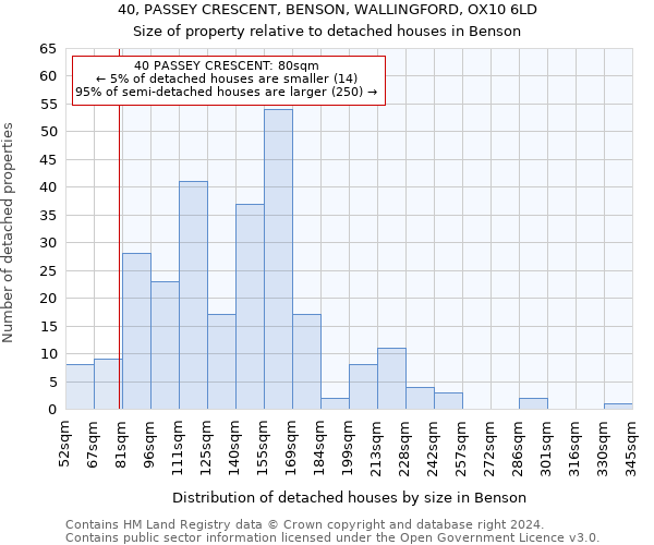 40, PASSEY CRESCENT, BENSON, WALLINGFORD, OX10 6LD: Size of property relative to detached houses in Benson