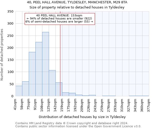 40, PEEL HALL AVENUE, TYLDESLEY, MANCHESTER, M29 8TA: Size of property relative to detached houses in Tyldesley