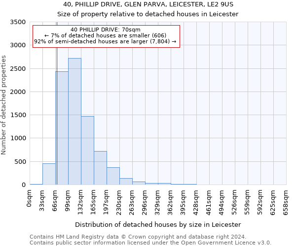 40, PHILLIP DRIVE, GLEN PARVA, LEICESTER, LE2 9US: Size of property relative to detached houses in Leicester