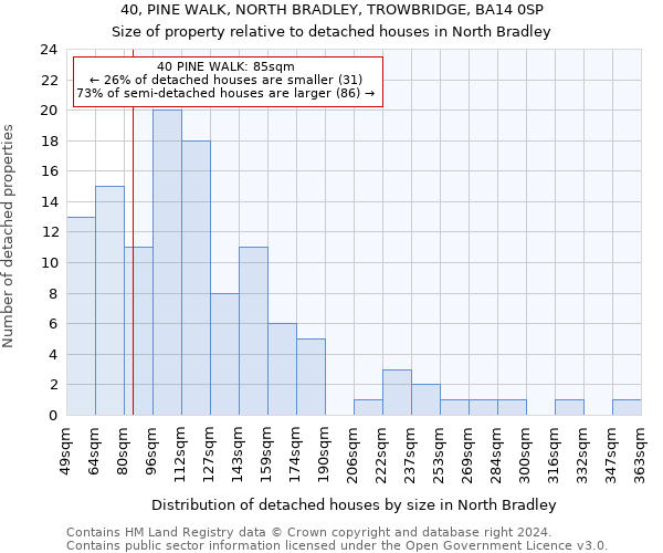 40, PINE WALK, NORTH BRADLEY, TROWBRIDGE, BA14 0SP: Size of property relative to detached houses in North Bradley
