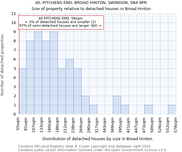 40, PITCHENS END, BROAD HINTON, SWINDON, SN4 9PR: Size of property relative to detached houses in Broad Hinton