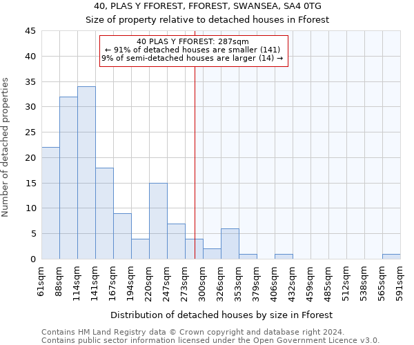 40, PLAS Y FFOREST, FFOREST, SWANSEA, SA4 0TG: Size of property relative to detached houses in Fforest