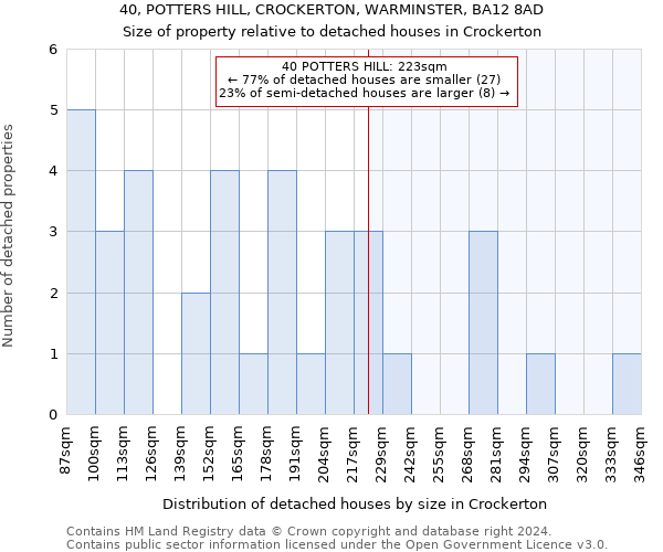 40, POTTERS HILL, CROCKERTON, WARMINSTER, BA12 8AD: Size of property relative to detached houses in Crockerton