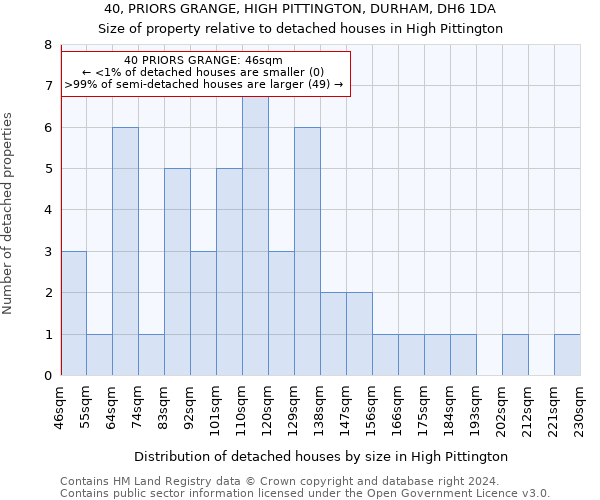 40, PRIORS GRANGE, HIGH PITTINGTON, DURHAM, DH6 1DA: Size of property relative to detached houses in High Pittington