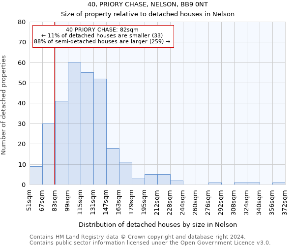 40, PRIORY CHASE, NELSON, BB9 0NT: Size of property relative to detached houses in Nelson