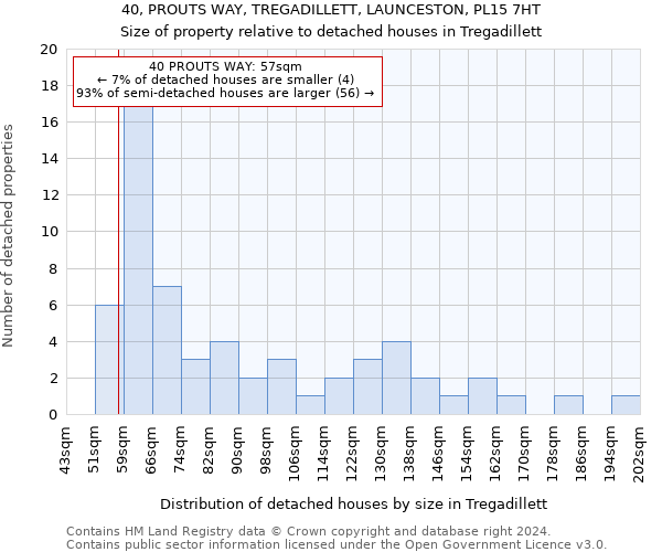 40, PROUTS WAY, TREGADILLETT, LAUNCESTON, PL15 7HT: Size of property relative to detached houses in Tregadillett