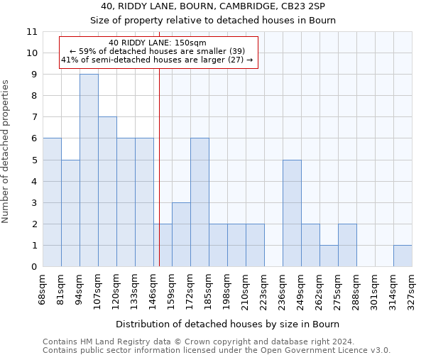 40, RIDDY LANE, BOURN, CAMBRIDGE, CB23 2SP: Size of property relative to detached houses in Bourn