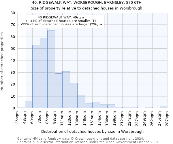 40, RIDGEWALK WAY, WORSBROUGH, BARNSLEY, S70 6TH: Size of property relative to detached houses in Worsbrough