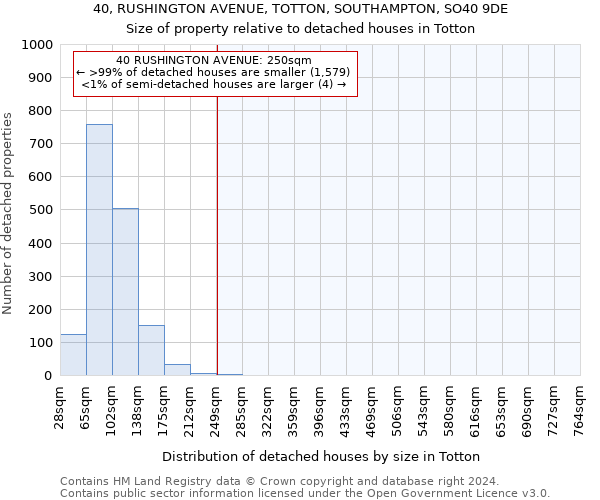 40, RUSHINGTON AVENUE, TOTTON, SOUTHAMPTON, SO40 9DE: Size of property relative to detached houses in Totton