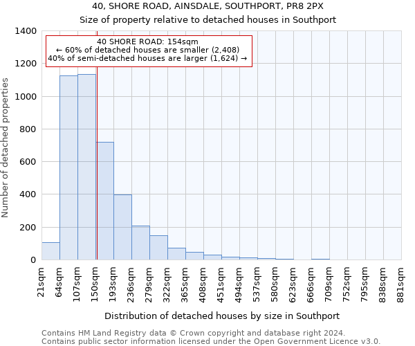 40, SHORE ROAD, AINSDALE, SOUTHPORT, PR8 2PX: Size of property relative to detached houses in Southport