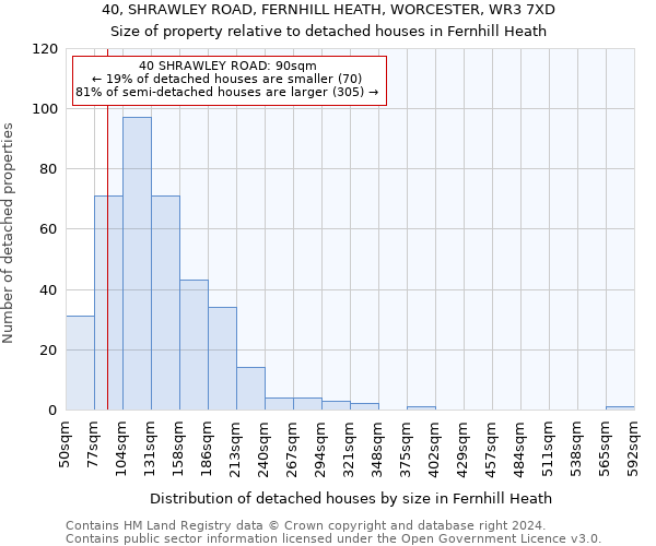40, SHRAWLEY ROAD, FERNHILL HEATH, WORCESTER, WR3 7XD: Size of property relative to detached houses in Fernhill Heath
