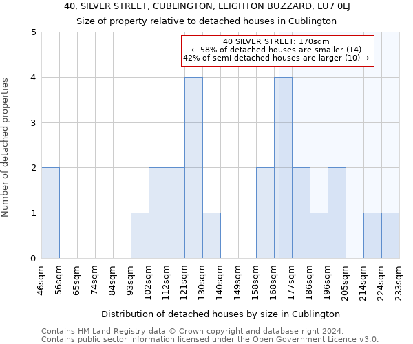 40, SILVER STREET, CUBLINGTON, LEIGHTON BUZZARD, LU7 0LJ: Size of property relative to detached houses in Cublington