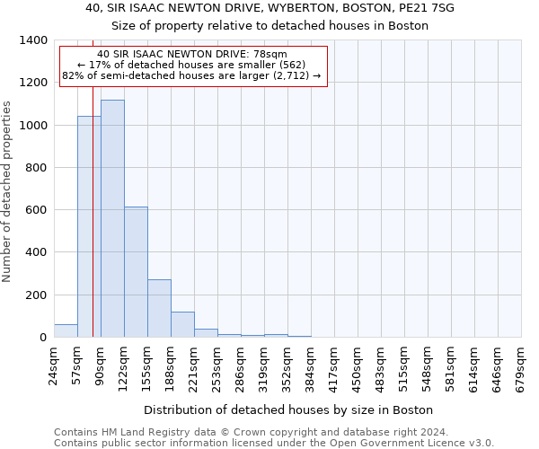40, SIR ISAAC NEWTON DRIVE, WYBERTON, BOSTON, PE21 7SG: Size of property relative to detached houses in Boston