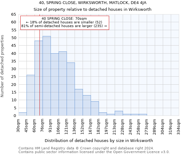 40, SPRING CLOSE, WIRKSWORTH, MATLOCK, DE4 4JA: Size of property relative to detached houses in Wirksworth